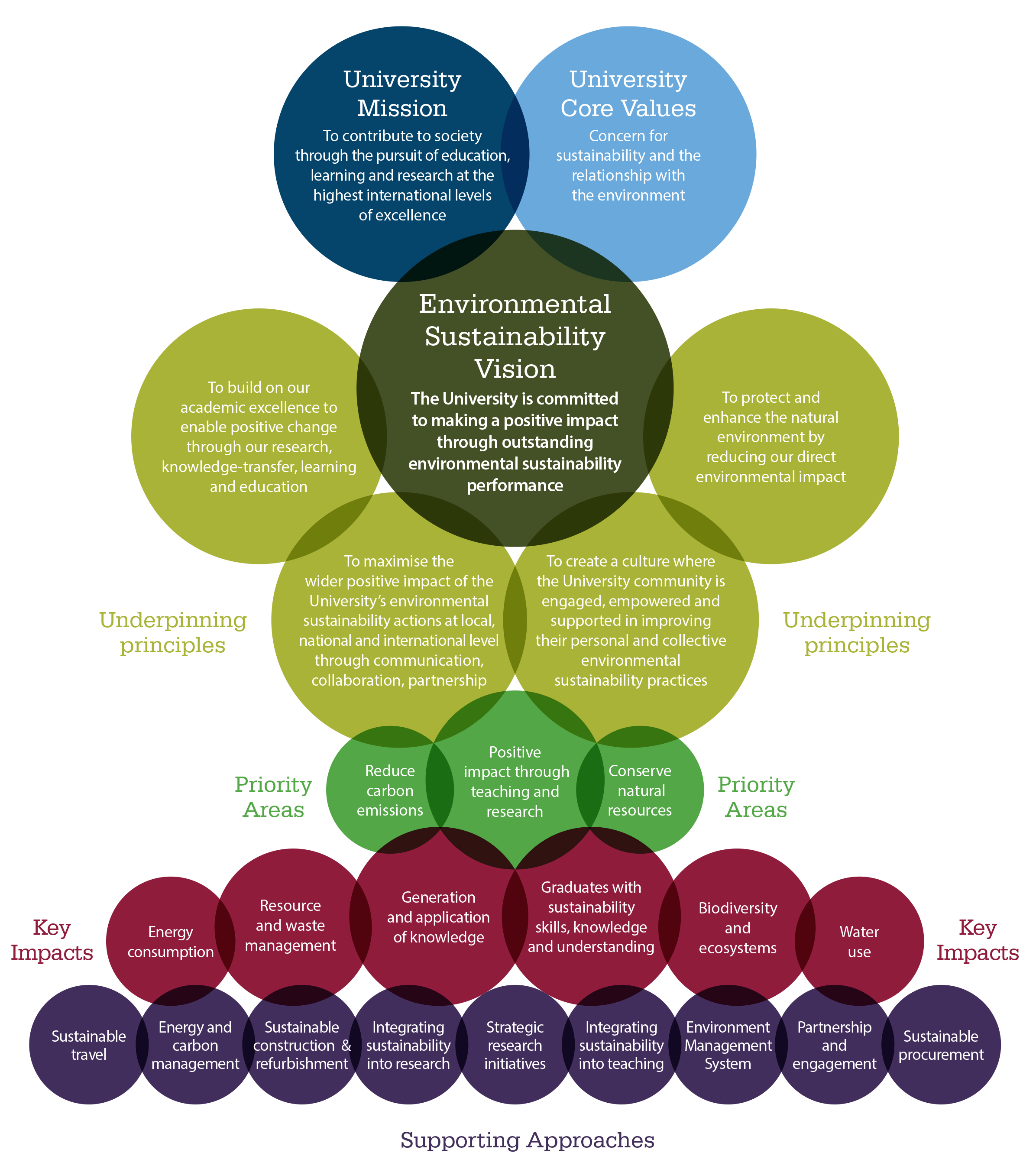 Venn diagram depicting the University's Environmental Sustainability Vision. 